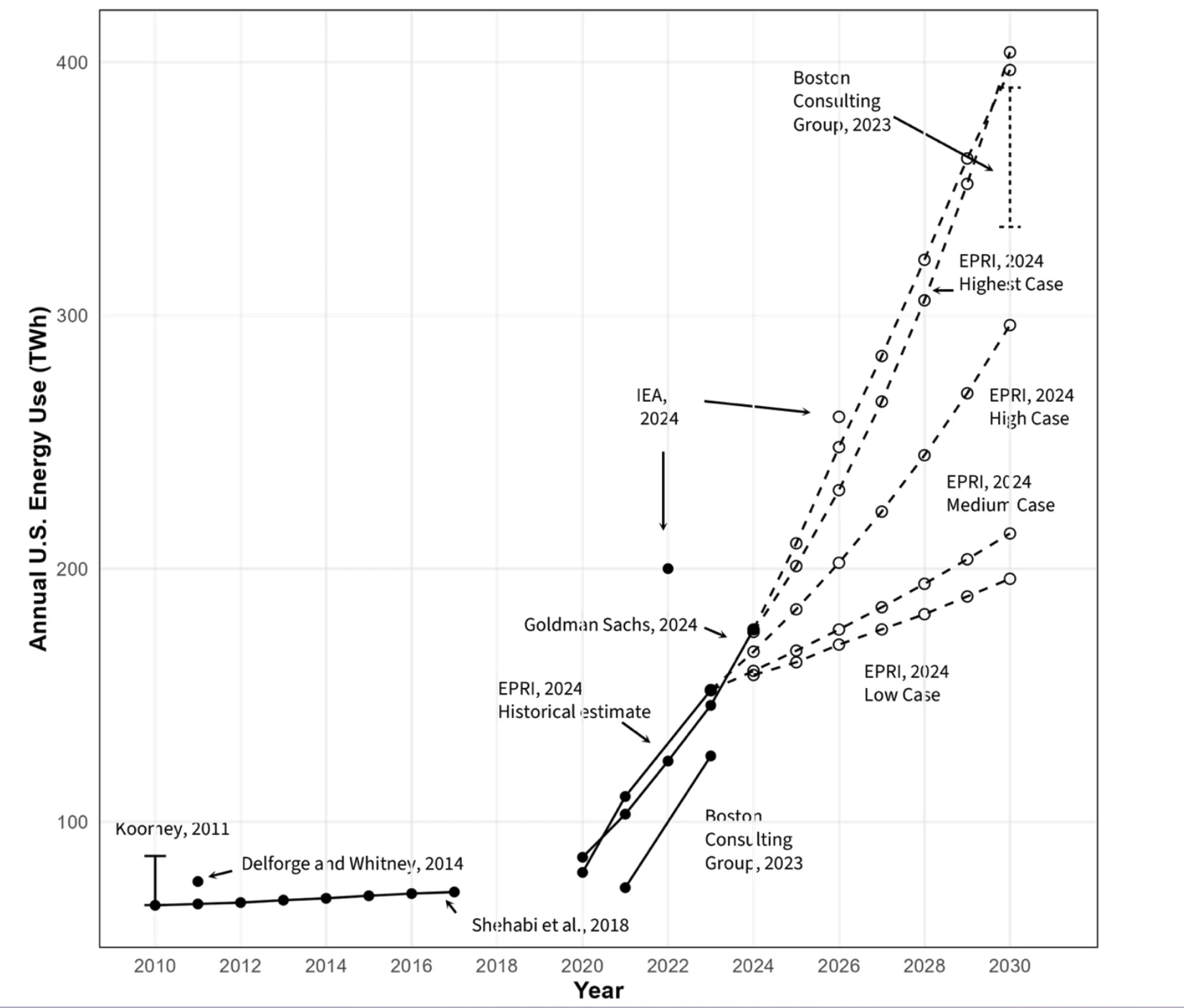 Comparison of studies estimating future US data center electricity use, with rising projections after 2020.