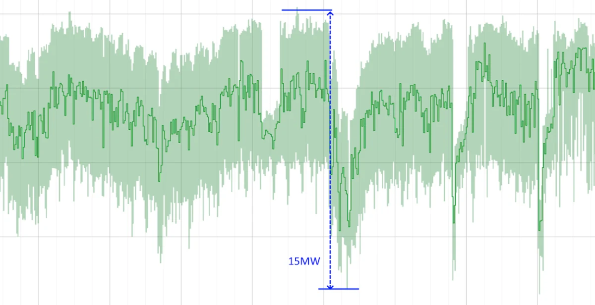 Power trace from ML infrastructure showing a sharp demand change annotated as 15 megawatts.